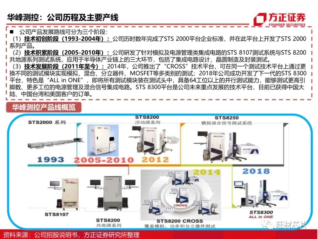半導體測試行業研究框架的圖56