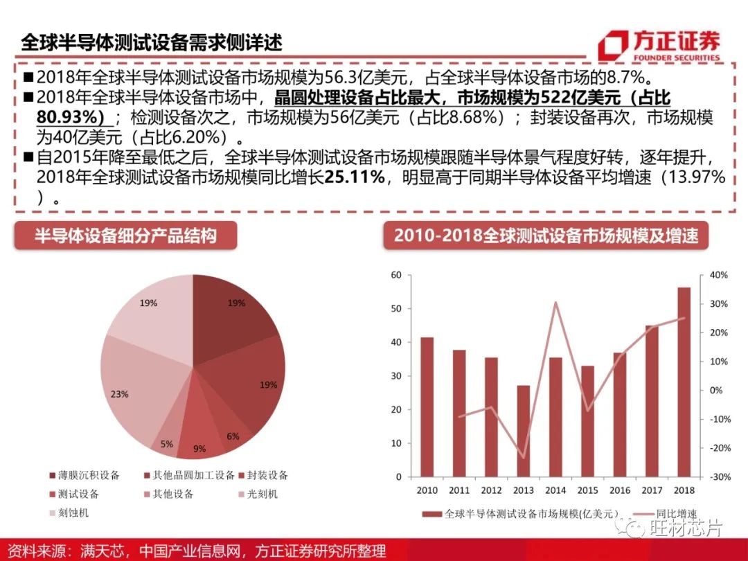 半导体测试行业研究框架的图30