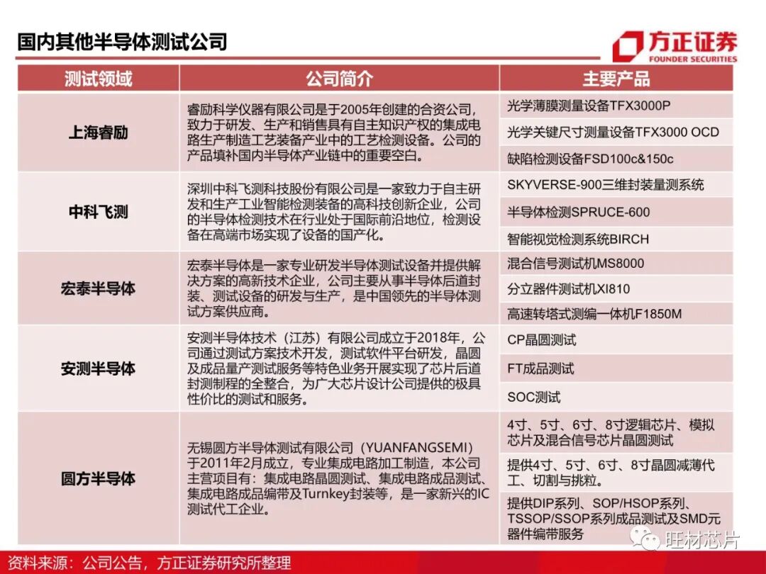 半導體測試行業研究框架的圖77