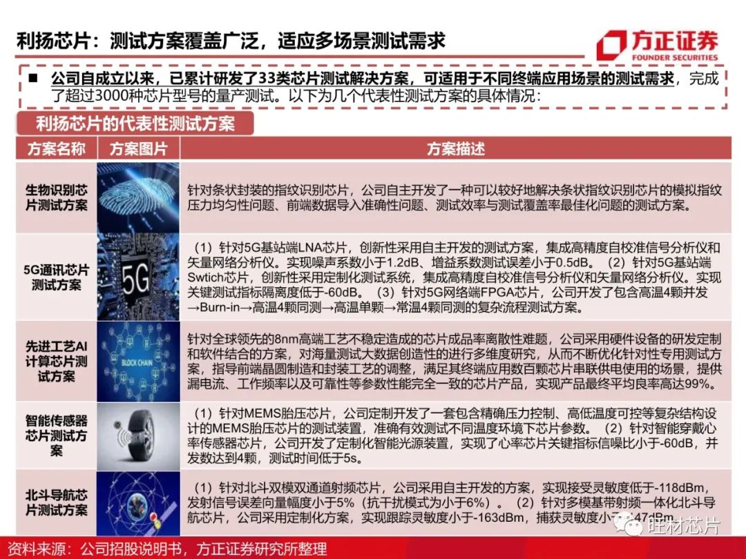 半導體測試行業研究框架的圖73