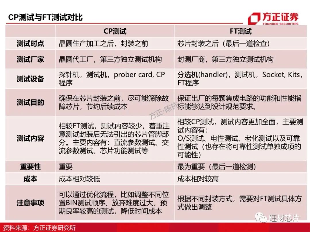 半导体测试行业研究框架的图22