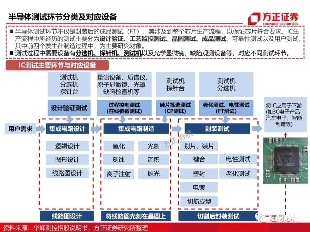 半导体测试行业研究框架的图10