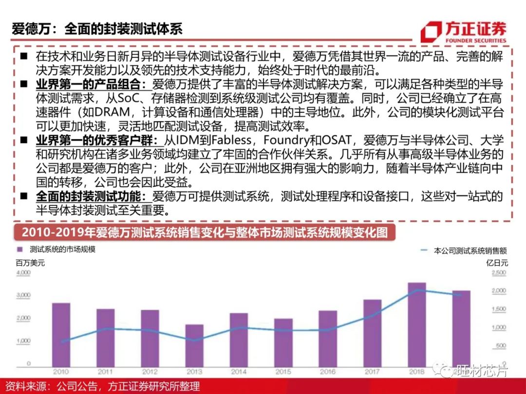 半導體測試行業研究框架的圖45