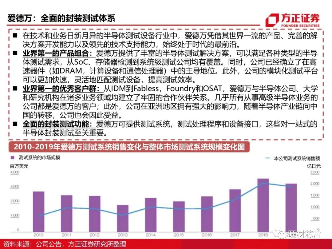 半导体测试行业研究框架的图45