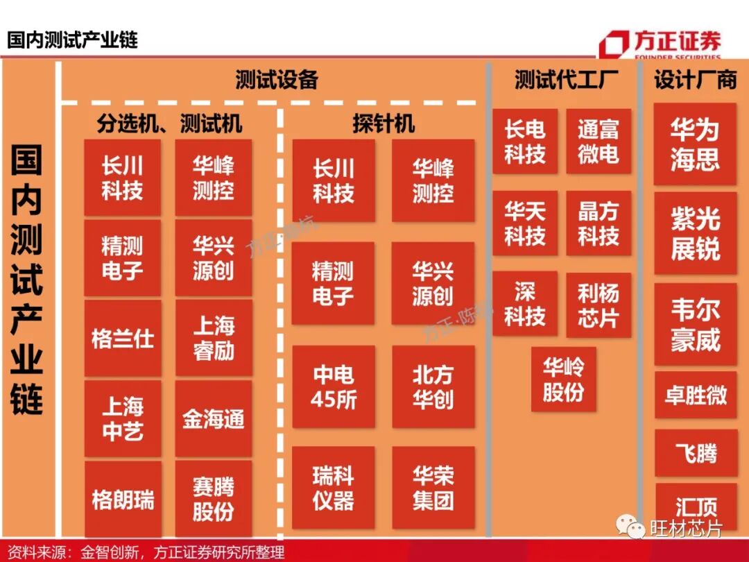 半導體測試行業研究框架的圖6