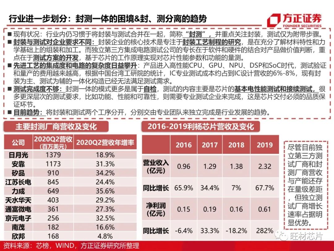 半導體測試行業研究框架的圖24