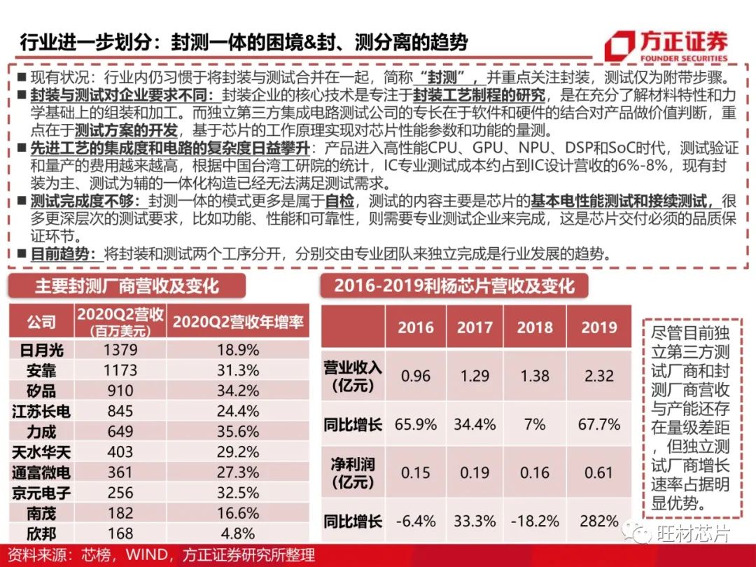 半导体测试行业研究框架的图24