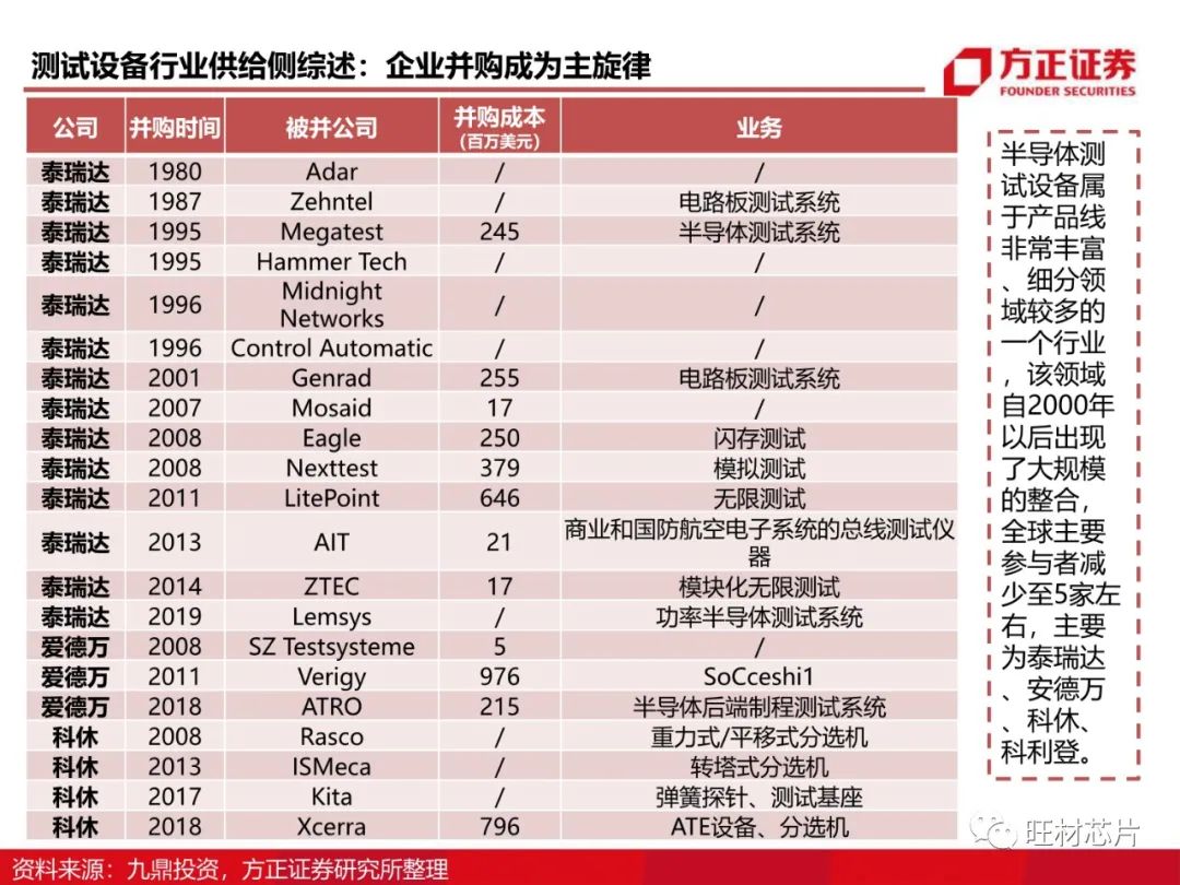 半導體測試行業研究框架的圖31