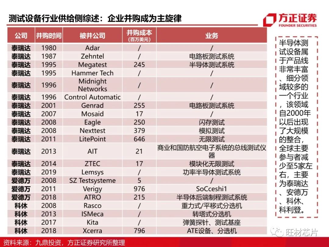 半导体测试行业研究框架的图31