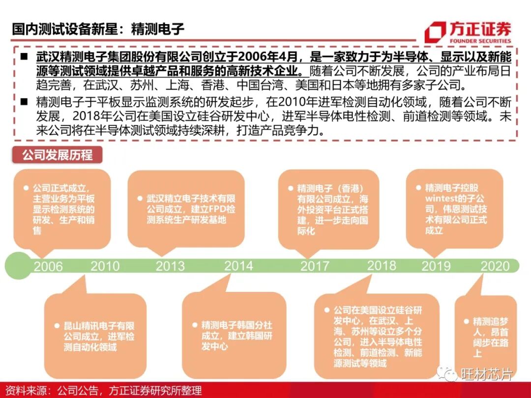 半導體測試行業研究框架的圖62