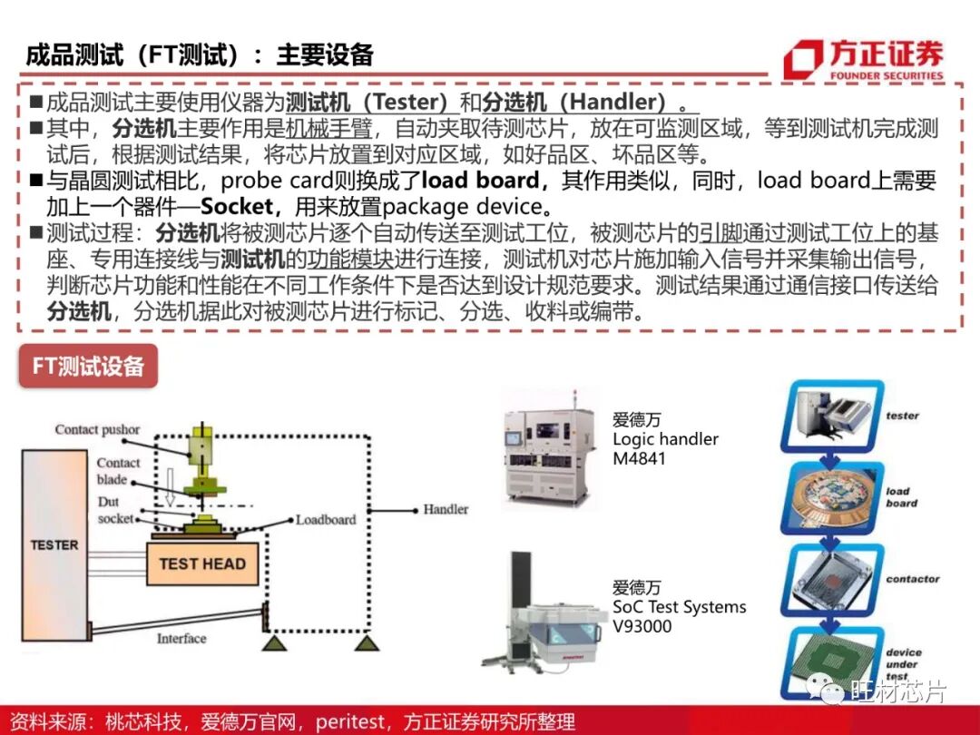 半導體測試行業研究框架的圖20