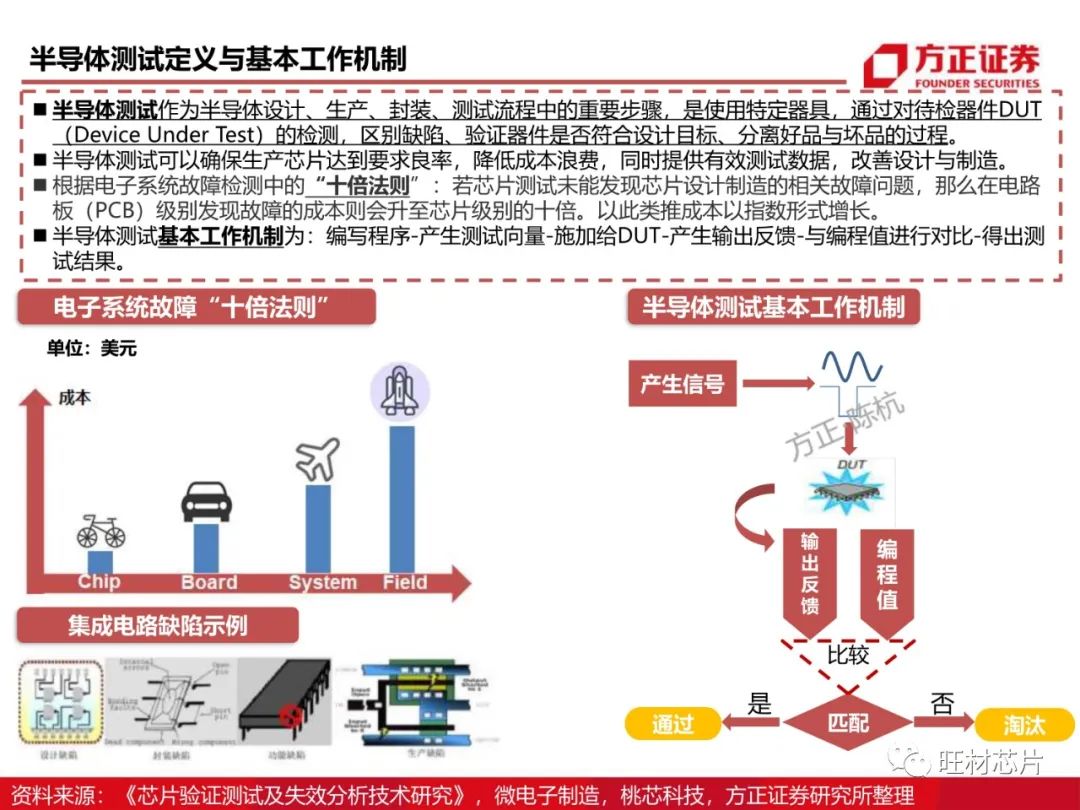 半导体测试行业研究框架的图9