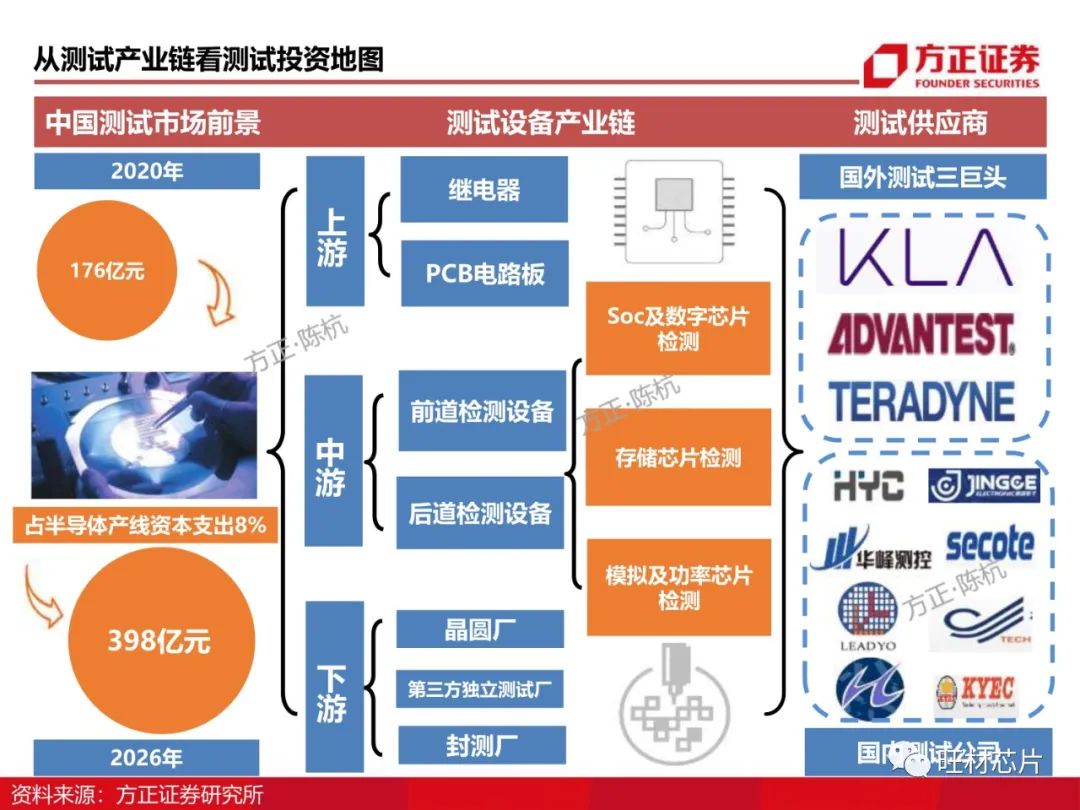 半导体测试行业研究框架的图3