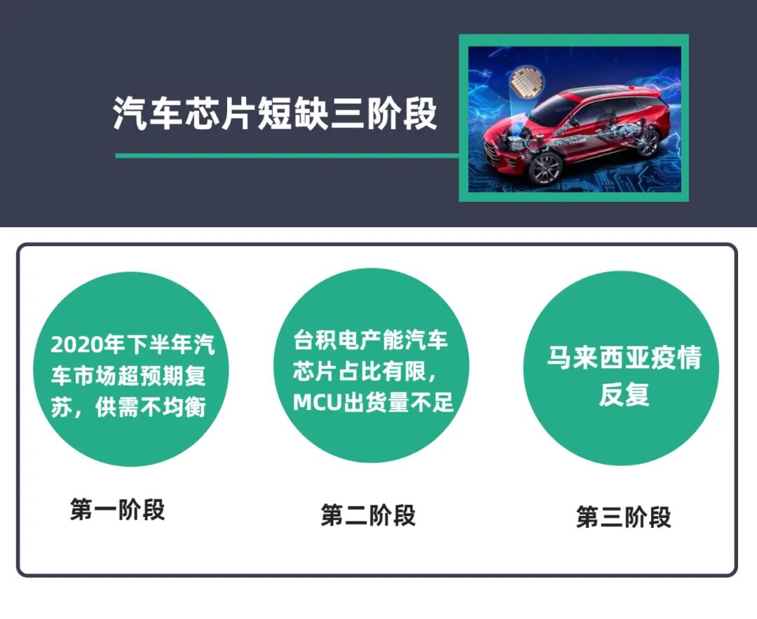 馬來西亞疫情失控、德州暴雪、臺積電缺水、瑞薩半導體大火...2021年"汽車缺芯"的理由格外多...的圖7