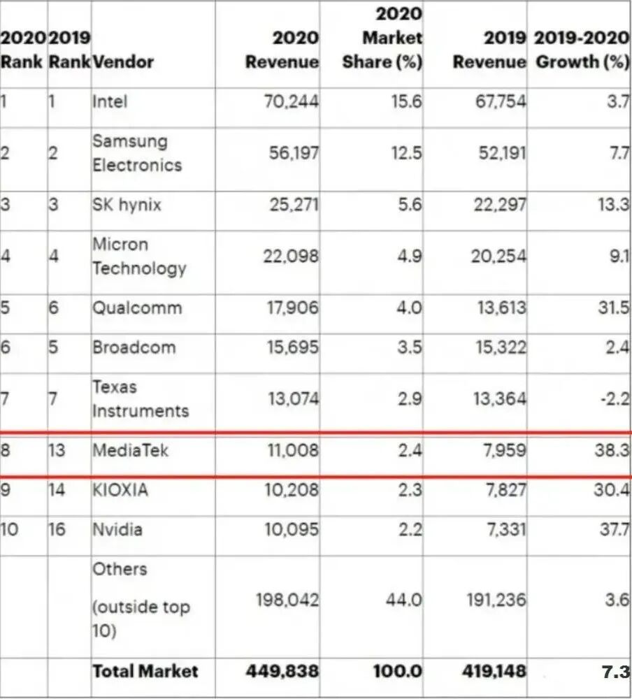 全球十大芯片巨头诞生！的图1