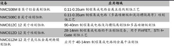 5分钟看懂刻蚀工艺：干法刻蚀、湿法刻蚀、刻蚀设备国产化进程......的图9