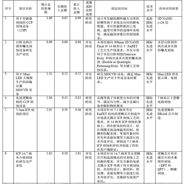 5分钟看懂刻蚀工艺：干法刻蚀、湿法刻蚀、刻蚀设备国产化进程......的图7