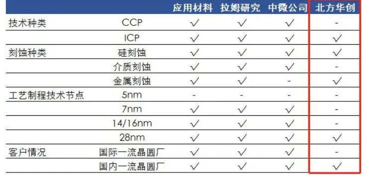 5分钟看懂刻蚀工艺：干法刻蚀、湿法刻蚀、刻蚀设备国产化进程......的图6