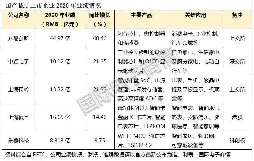 资讯 | 传又一家国产MCU企业奔赴IPO?的图3