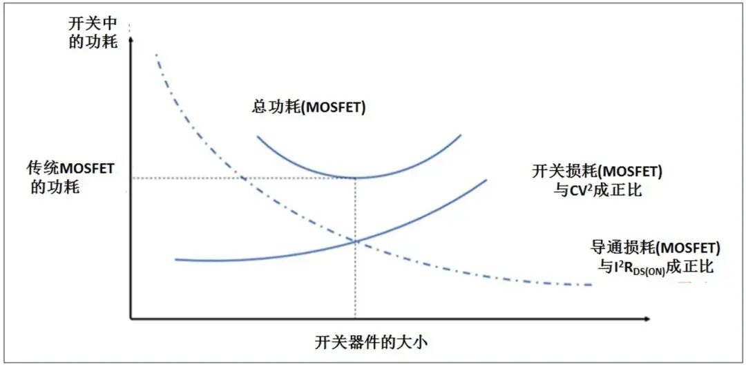 使用氮化鎵(GaN)提高電源效率的圖2