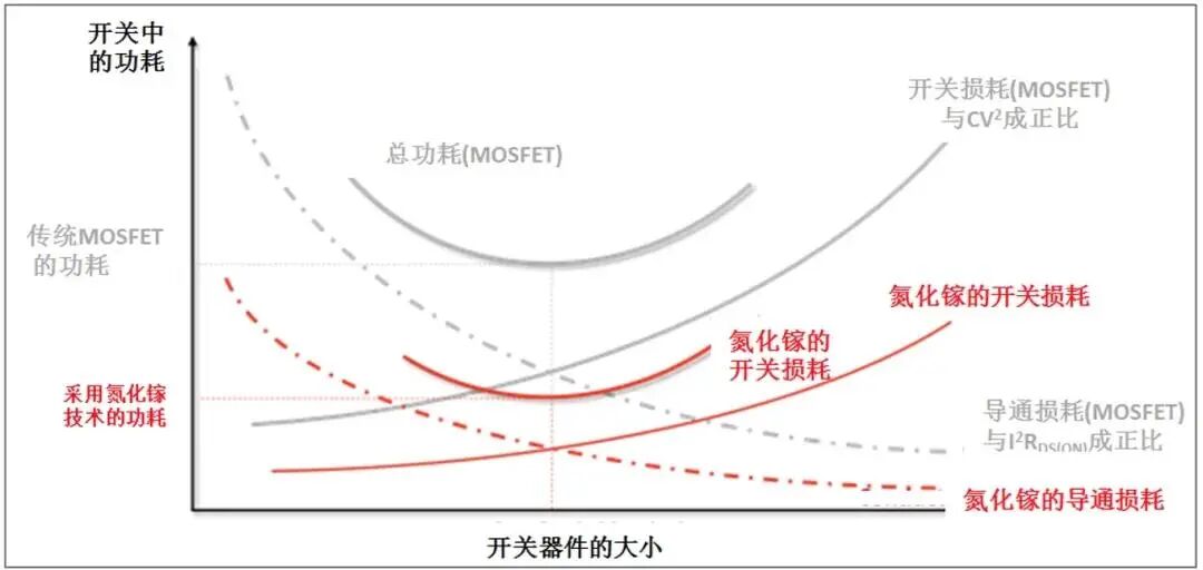 使用氮化鎵(GaN)提高電源效率的圖3