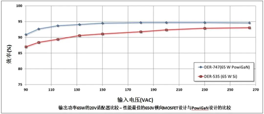 使用氮化鎵(GaN)提高電源效率的圖4