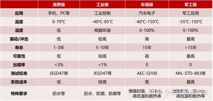 詞義解析：人人都在說的車規級究竟有什么奇特之處的圖3
