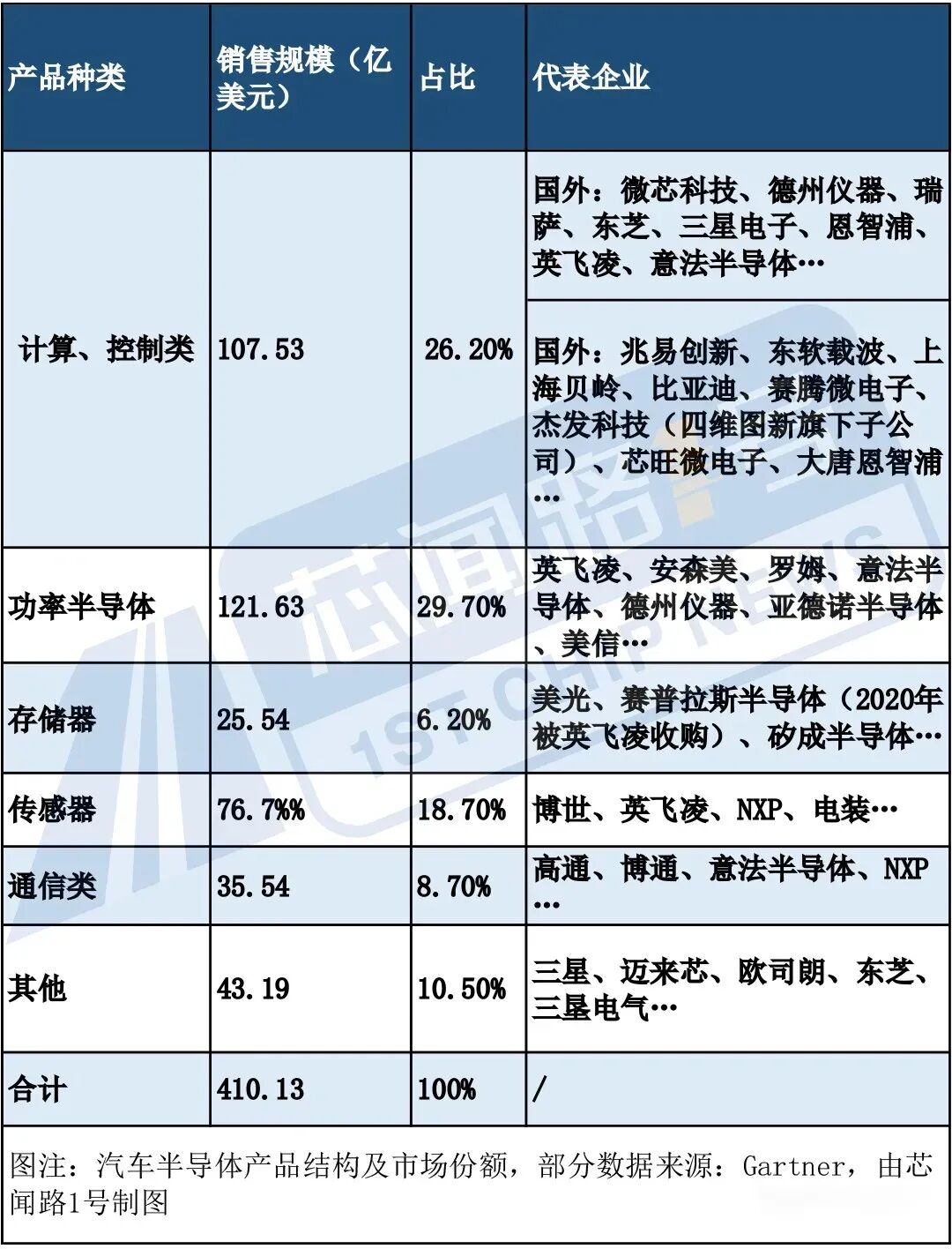 為什么汽車廠紛紛進軍芯片產業？ 背后是全球產業的大變局的圖5