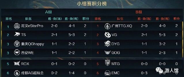 王者荣耀：AG超玩会再次败北，看来这个死亡之组真心难打啊