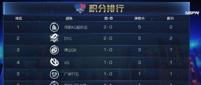 王者荣耀：LGD大鹅各种轮换也轻取对手，第一周战罢的积分出炉