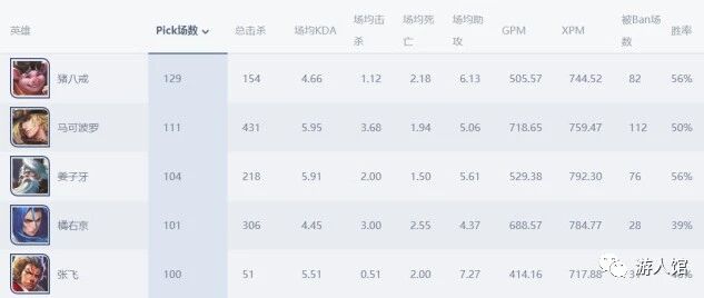 王者荣耀：冠军杯决赛将来临，最火爆的几个英雄就是他们了