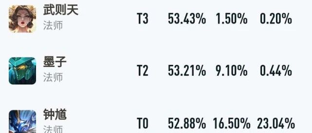 王者荣耀：近期英雄的胜率又发生了变化，武则天终于夺回榜首