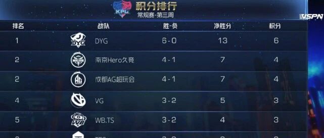 王者荣耀：AG超玩会轻取对手展现霸气，KPL三周战罢精彩继续