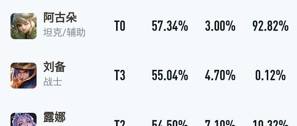 王者荣耀：顶端局的强势英雄变化大，阿古朵领先其他人太多了