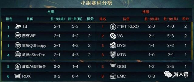 王者荣耀：eStar优势下被QG连续逆转，死亡之组没有谁能全身而退