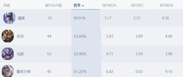 王者荣耀：冠军杯强势英雄出炉，大多都是普通玩家玩不好的