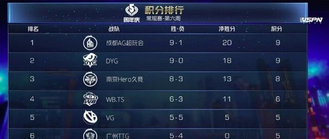 王者荣耀：LGD大鹅光速拿下对手，KPL6周战罢，前2很稳