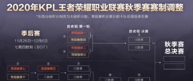 王者荣耀：KPL赛制大改，公平了很多，每场比赛都变关键了