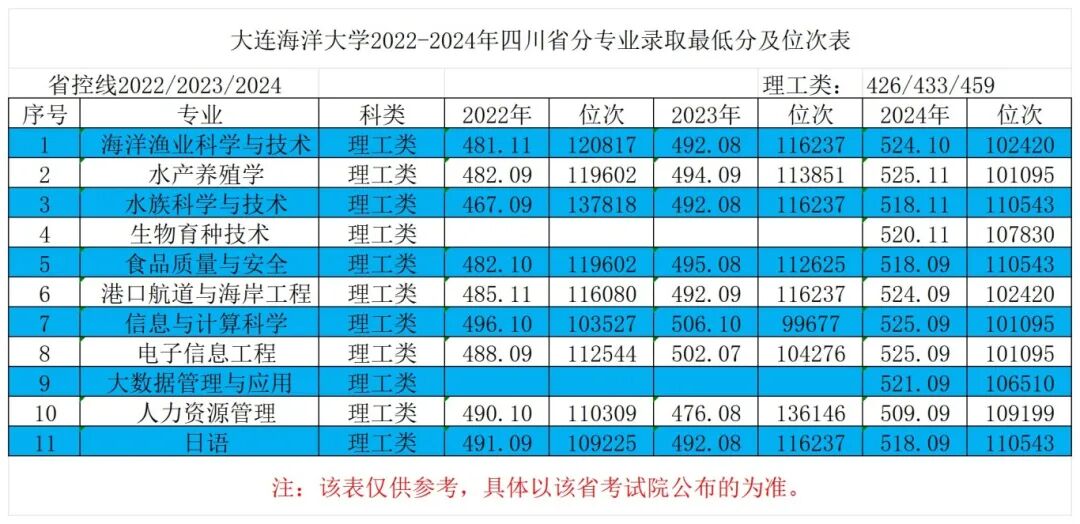 20四川省2022-2024年最低分对应位次表_Sheet1.jpg