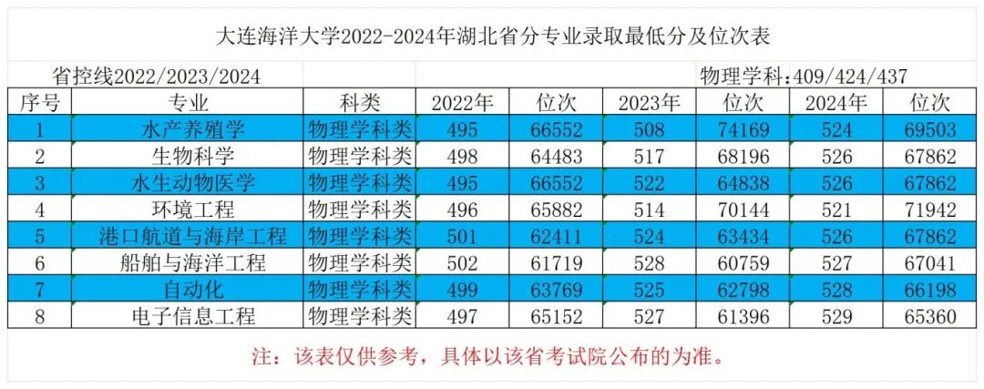 15湖北省2022-2024年最低分对应位次表_Sheet1.jpg