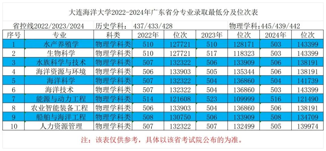 17广东省2022-2024年最低分对应位次表_Sheet1(1).jpg