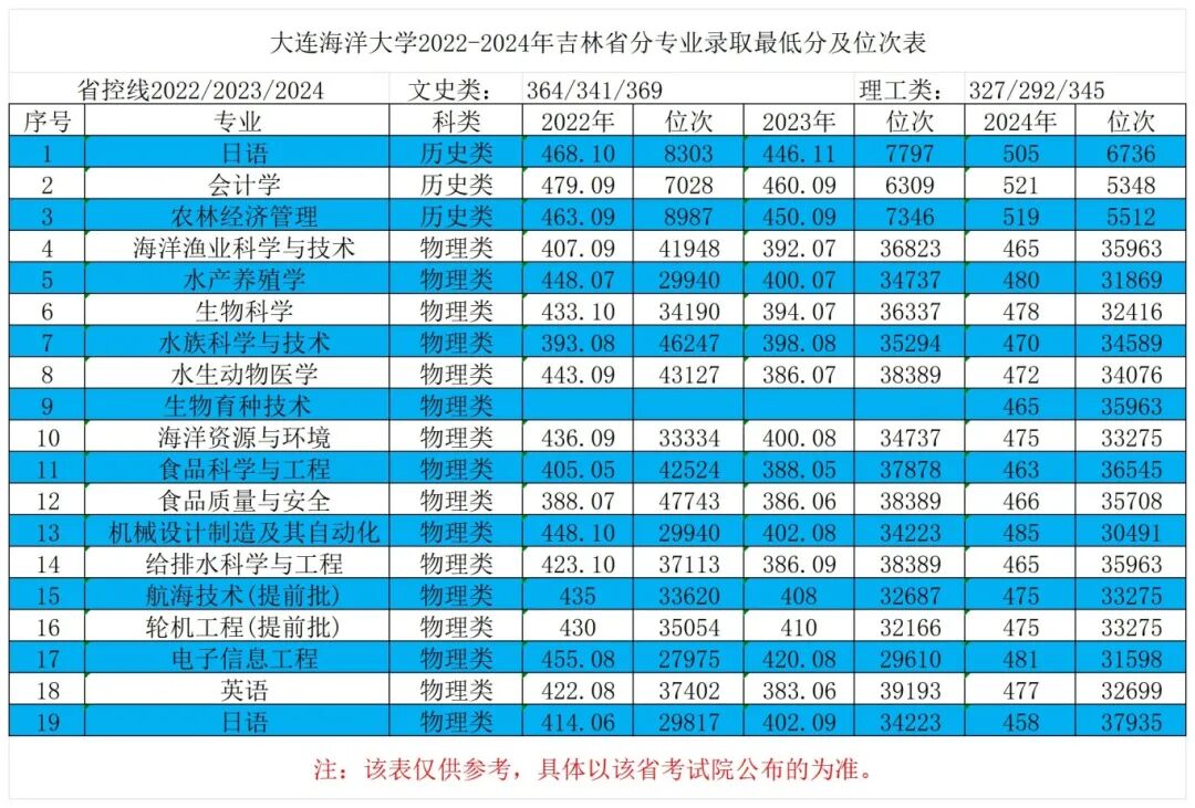 6吉林省2022-2024年最低分对应位次表_Sheet1.jpg