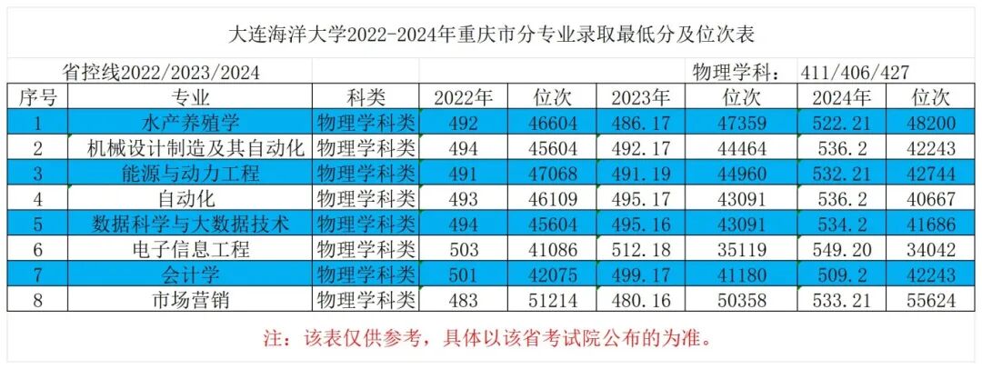 19重庆市2022-2024年最低分对应位次表_Sheet1.jpg