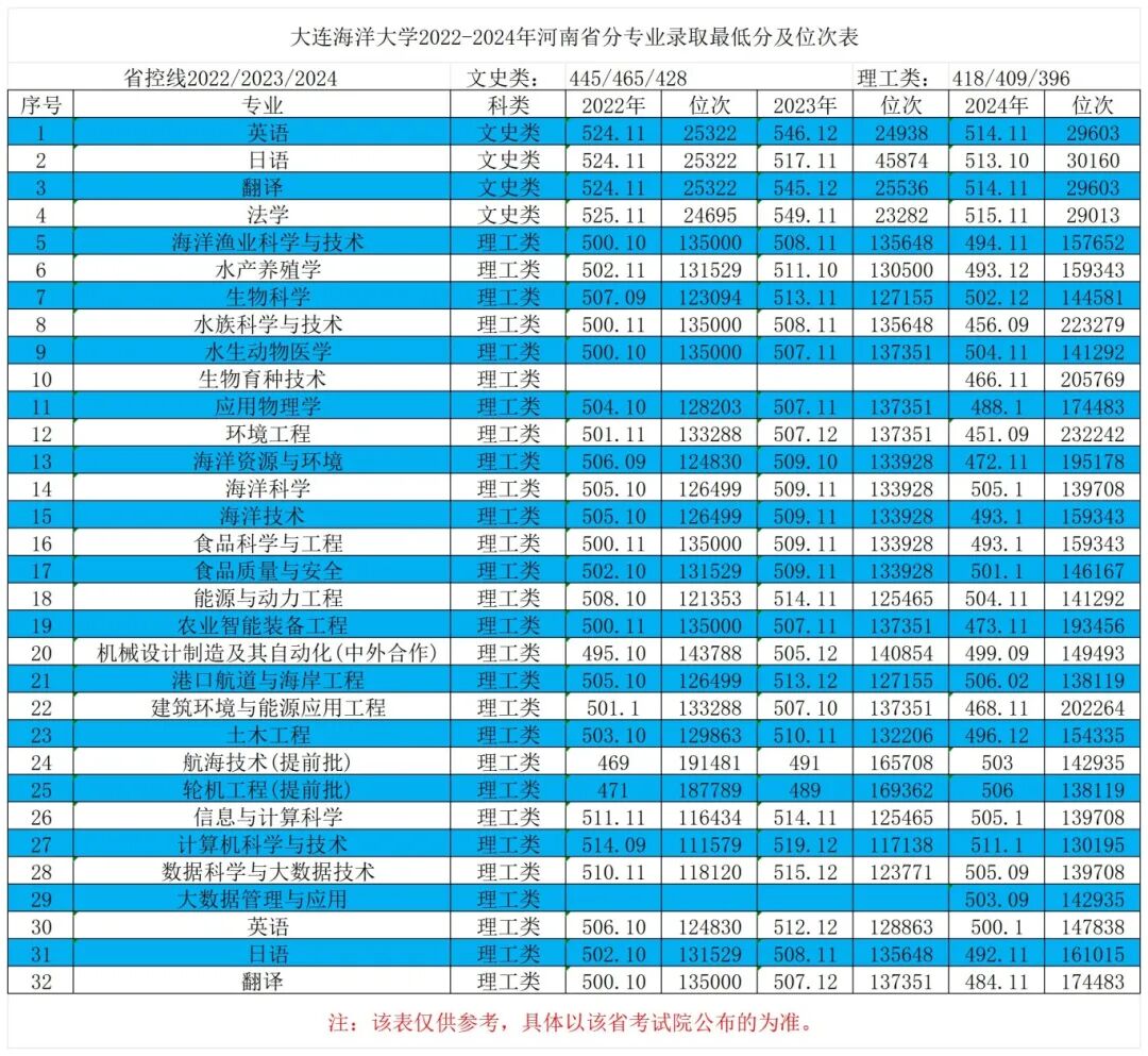 14河南省2022-2024年最低分对应位次表_Sheet1.jpg