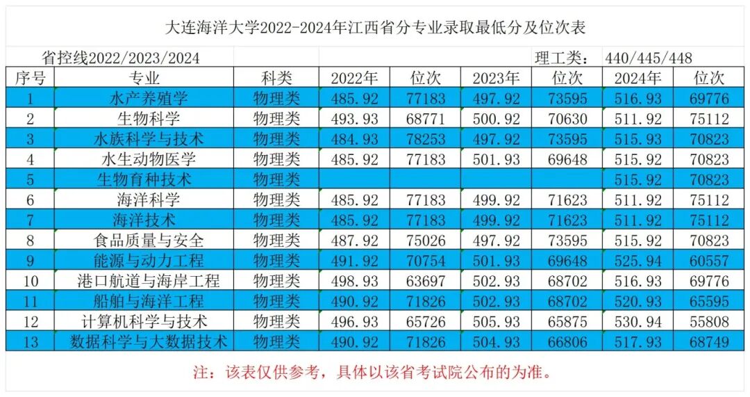 12江西省2022-2024年最低分对应位次表_Sheet1.jpg