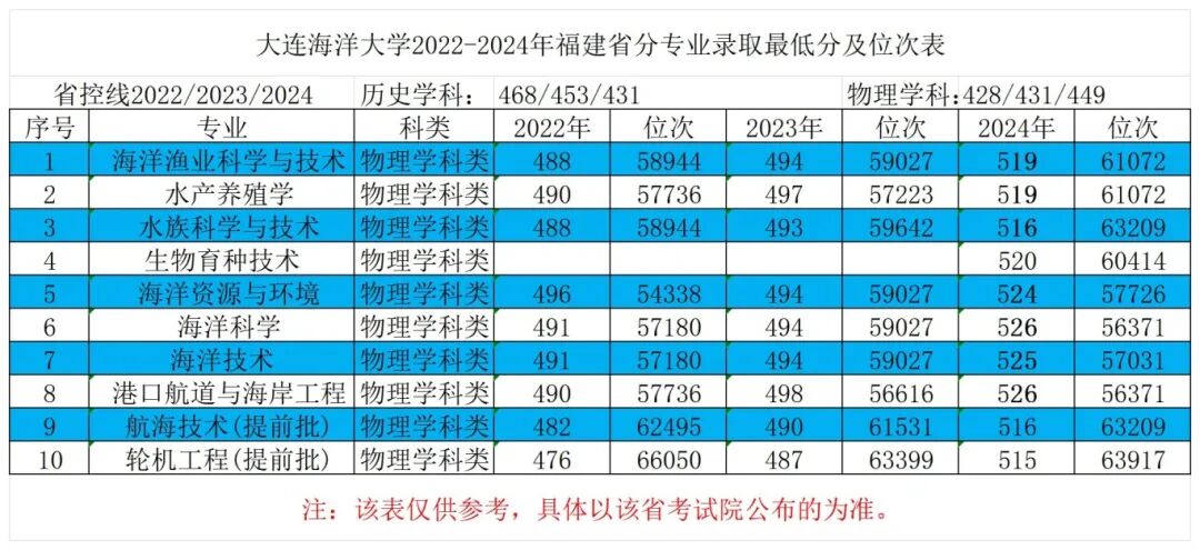 11福建省2022-2024年最低分对应位次表_Sheet1.jpg