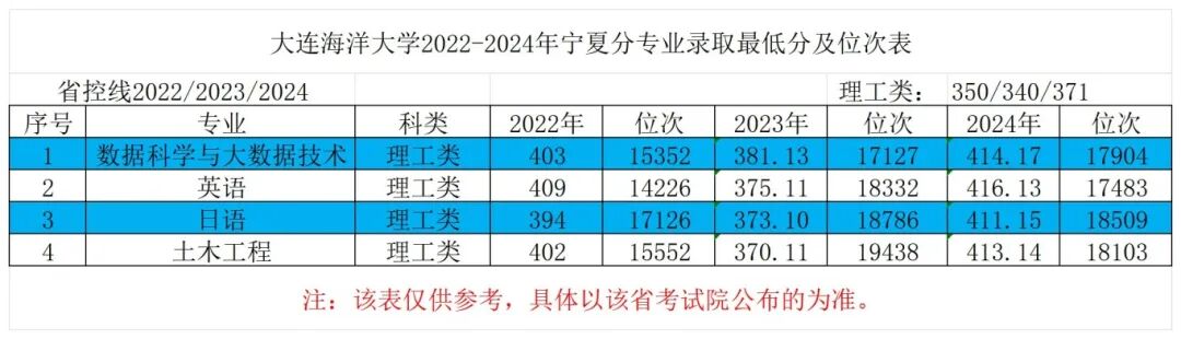 25宁夏2022-2024年最低分对应位次表_Sheet1.jpg