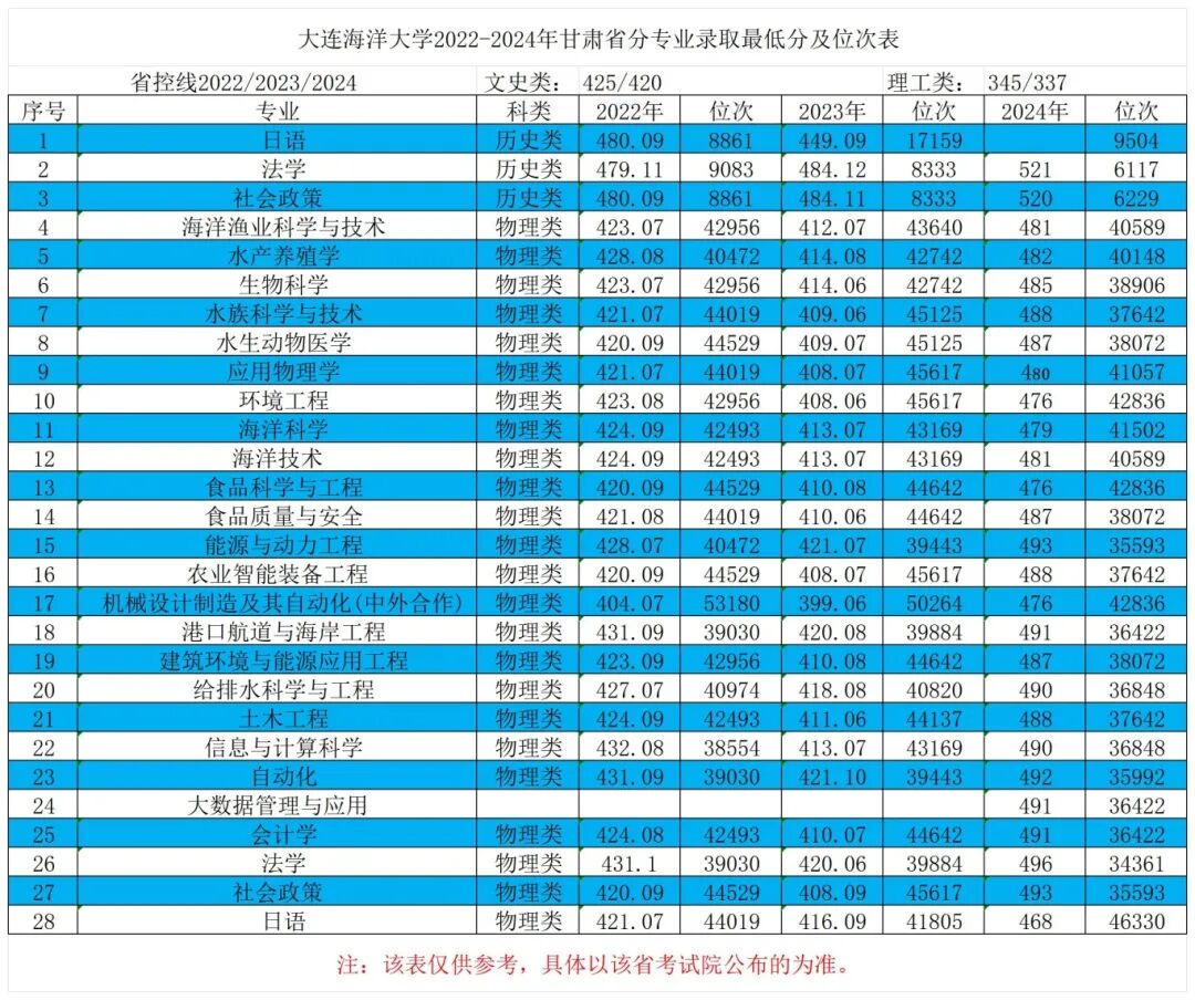24甘肃省2022-2024年最低分对应位次表_Sheet1.jpg