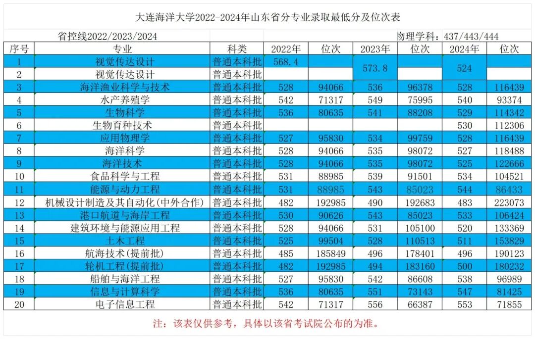 13山东省2022-2024年最低分对应位次表_Sheet1.jpg