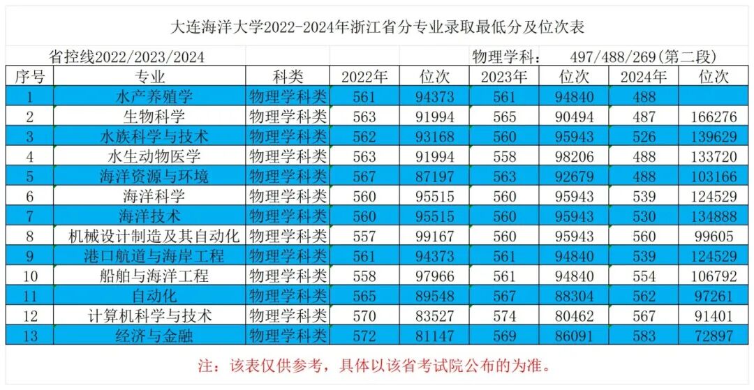 9浙江省2022-2024年最低分对应位次表_Sheet1.jpg